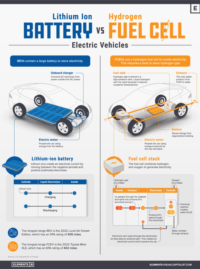 Battery Electric Vs. Hydrogen Fuel Cell