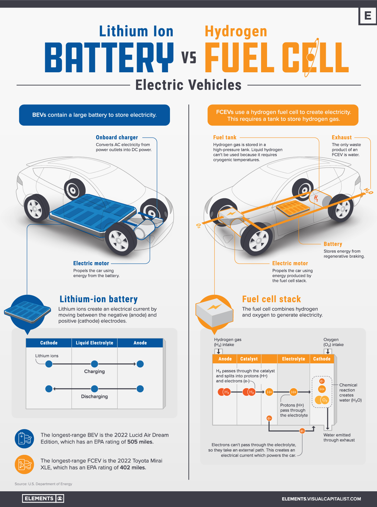 Visualized Battery Vs. Hydrogen Fuel Cell Lifestyle & Tech