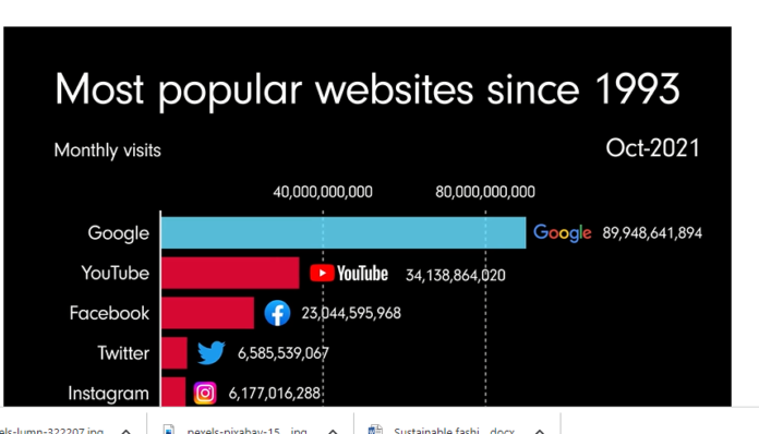 popular websites