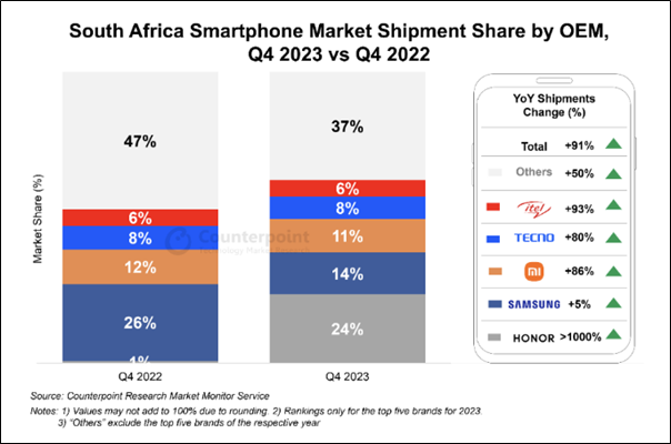 HONOR leads South African smartphone market with 24% share in Q4