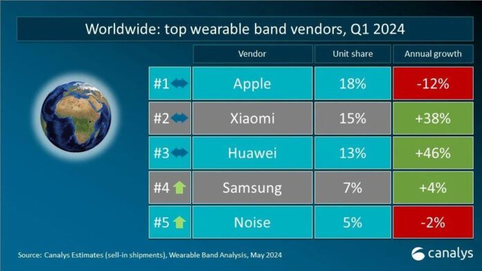 HUAWEI Wearable Lead Global Market