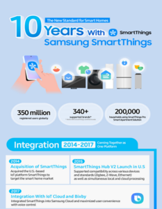 10 Years With Samsung SmartThings: Revolutionizing the Smart Home